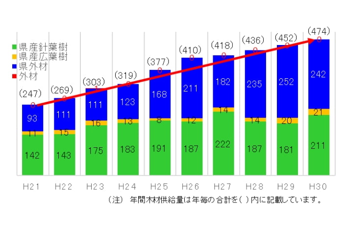 森林経営計森林情報の分析・デジタル化グラフ